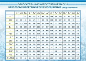 Стенд "Относительные молекулярные массы" - fgospostavki.ru - Кубинка