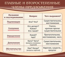 Стенд "Главные и второстепенные члены предложения" - fgospostavki.ru - Кубинка