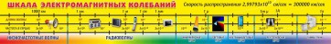 Стенд "Шкала электромагнитных колебаний" - fgospostavki.ru - Кубинка