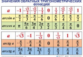 Комплект таблиц Тригонометрические формулы. Обратные тригонометрические функции (7 таблиц) - fgospostavki.ru - Кубинка